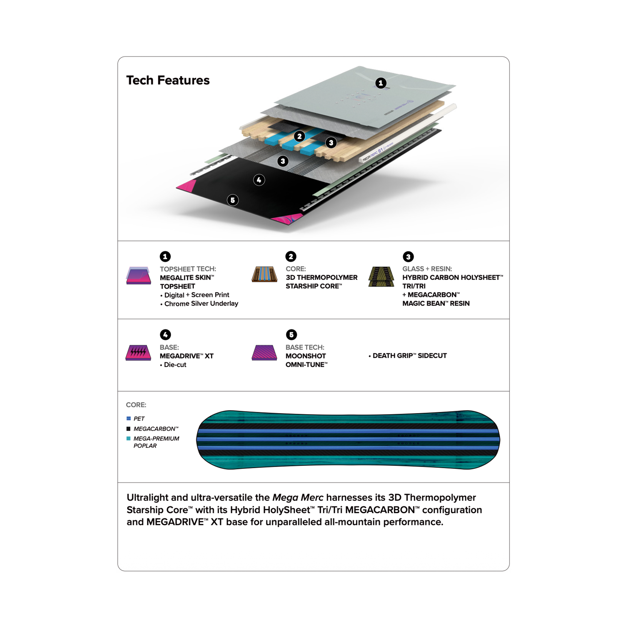 Technical diagram of a snowboard with layers and features labeled on a white background