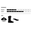 Technical product information graphic for a black Cloud Thermacell boot liner, showing performance ratings, a liner shape, and the Cloud Thermacell Liner logo on a white background.