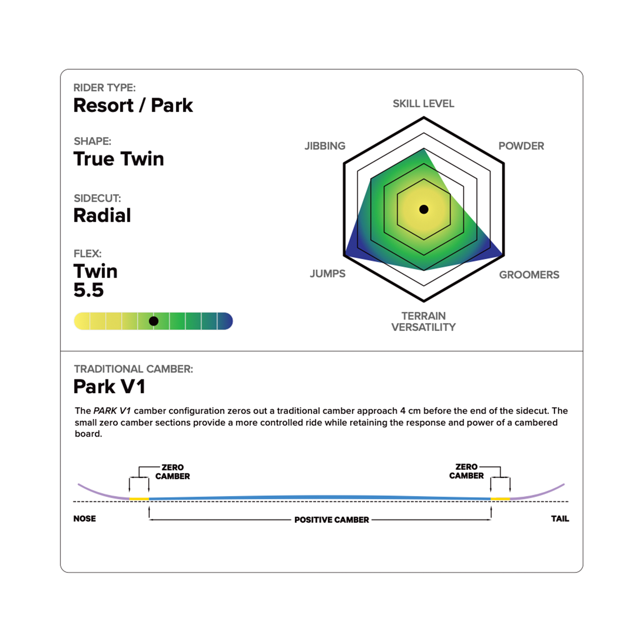 Technical chart detailing a snowboard's performance characteristics with a radial sidecut design.