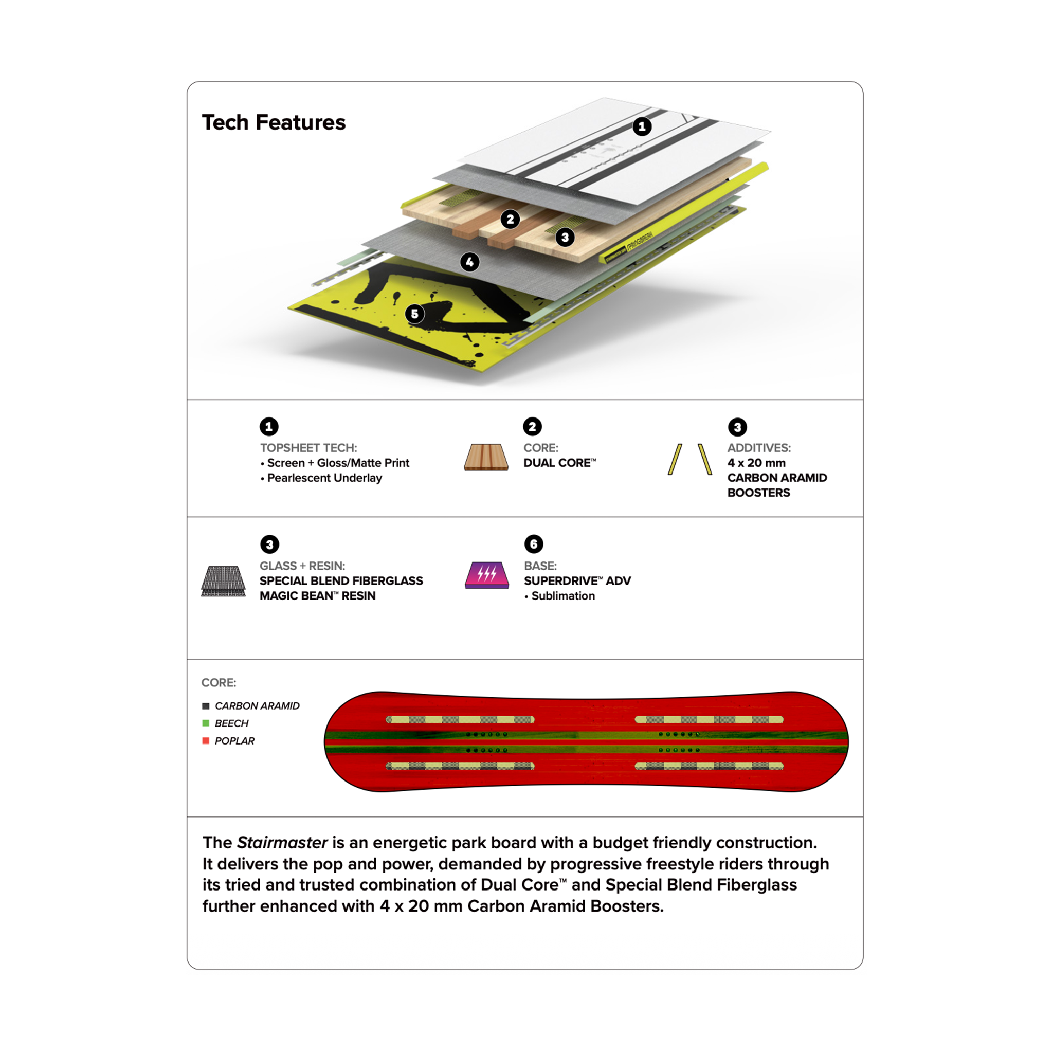 Technical features of a snowboard with a white background