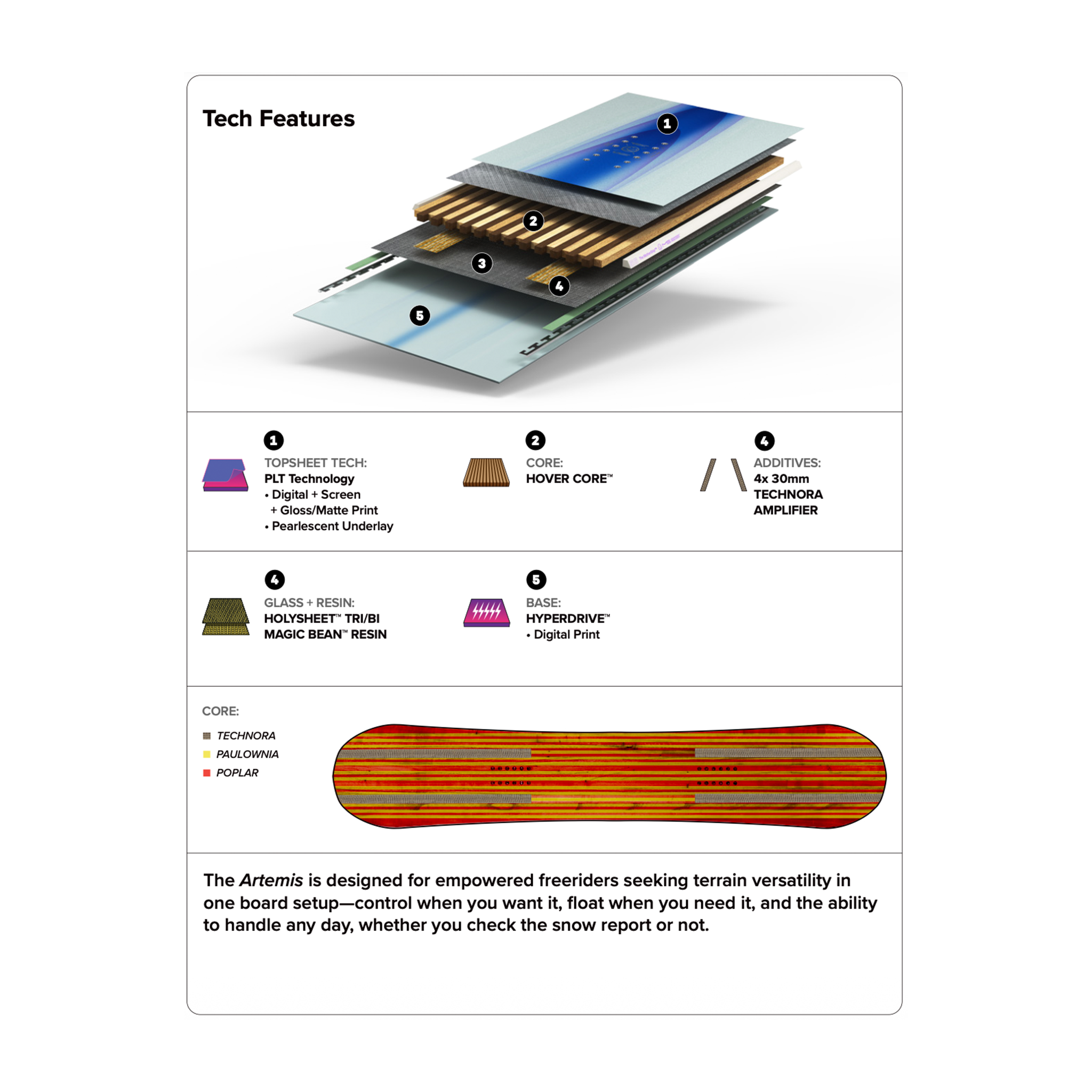 Technical diagram of a skateboard deck with layers and features labeled