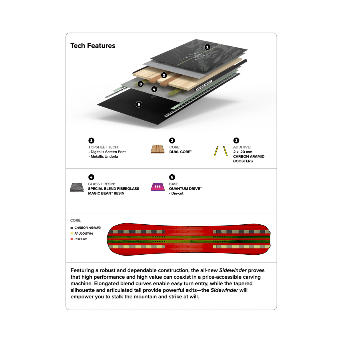 Technical features of a snowboard with a close-up of its layers and a red snowboard below.