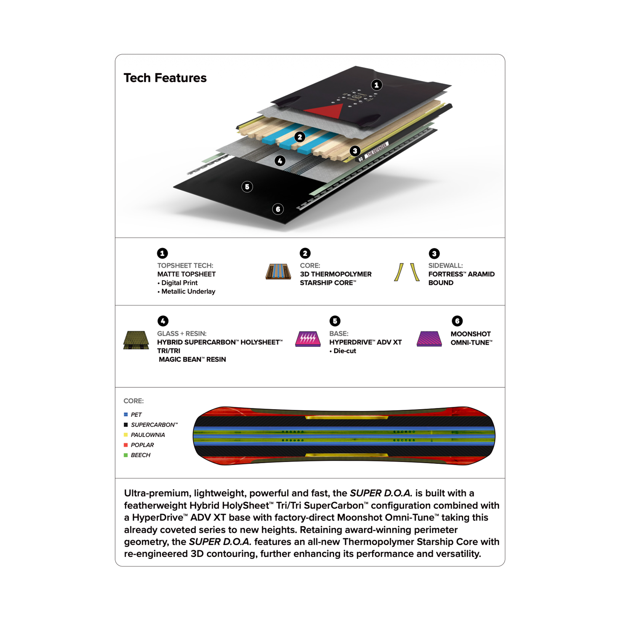 Technical features of a snowboard with a cross-section view and text details on a white background.