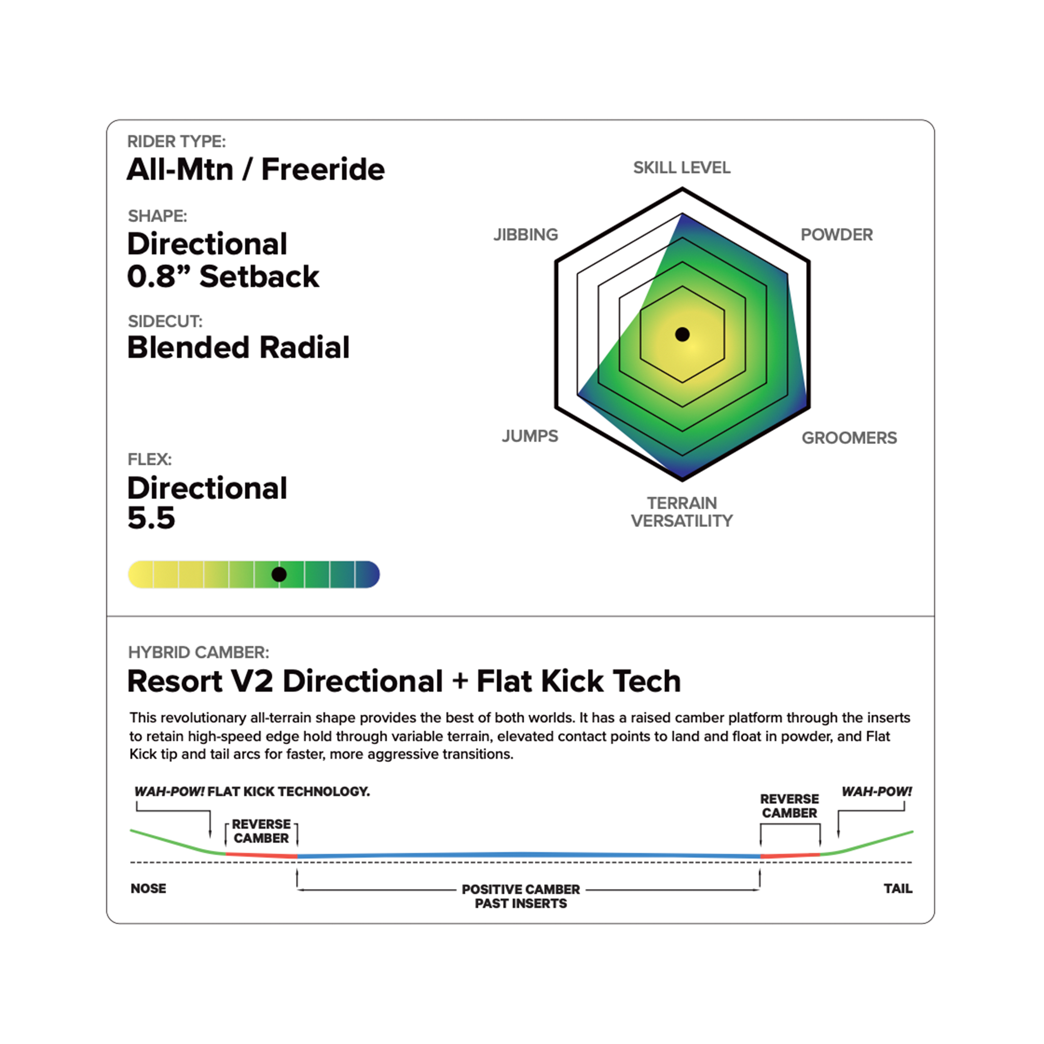 Technical diagram of a ski or snowboard design with specifications on a white background